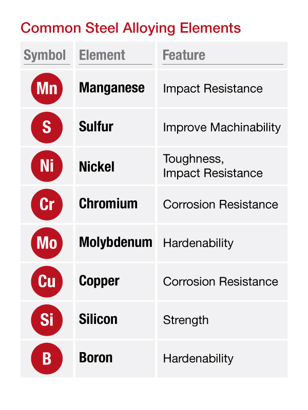 Common Alloying Elements