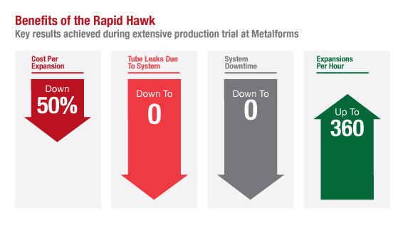 Metalforms Increases Productivity