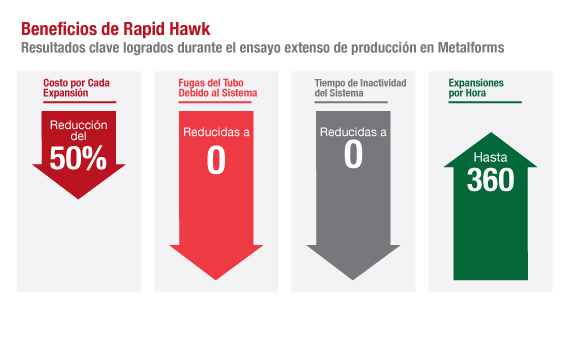 Metalforms Increases Productivity