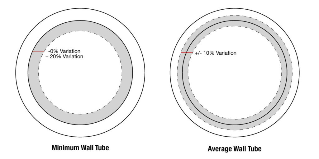 Min v Avg Wall Tube