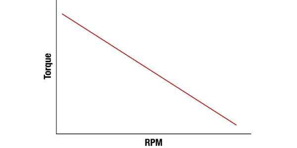 Torque-v-RPM RPM v Torque