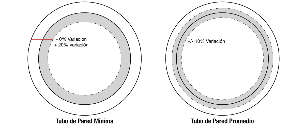 Min v Avg Wall Tube